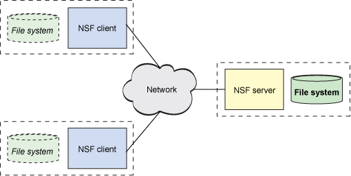 nfs-client-server-topo