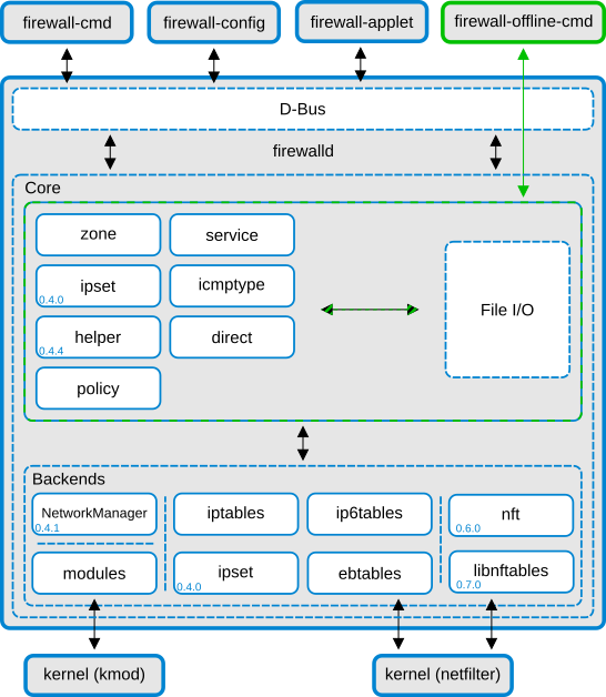 firewalld-structure+nftables